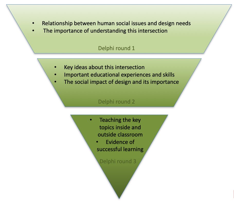Socially Conscious Design